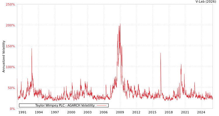 graph of Taylor Wimpey PLC AGARCH