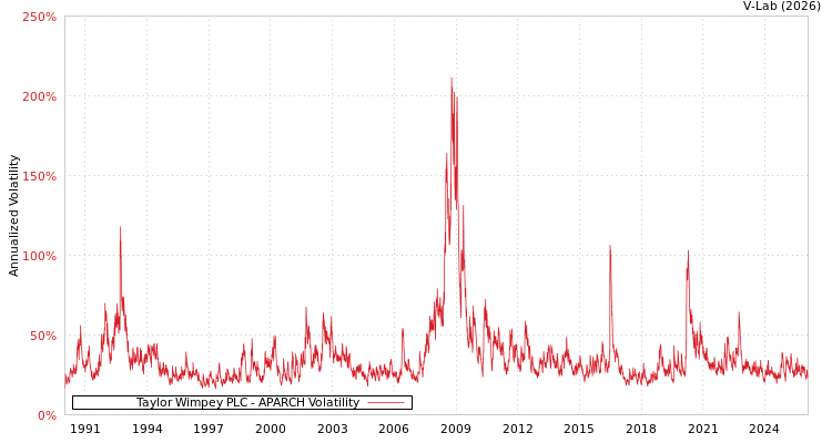 graph of Taylor Wimpey PLC APARCH