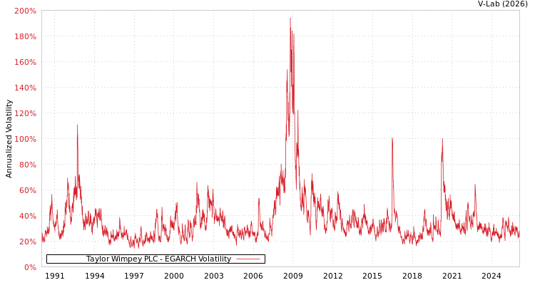 graph of Taylor Wimpey PLC EGARCH