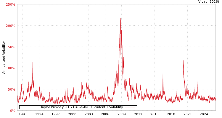 graph of Taylor Wimpey PLC GAS-GARCH-T