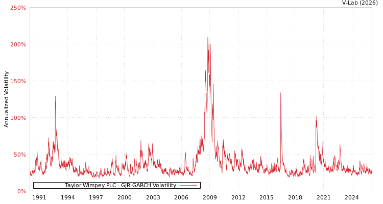 graph of Taylor Wimpey PLC GJR-GARCH