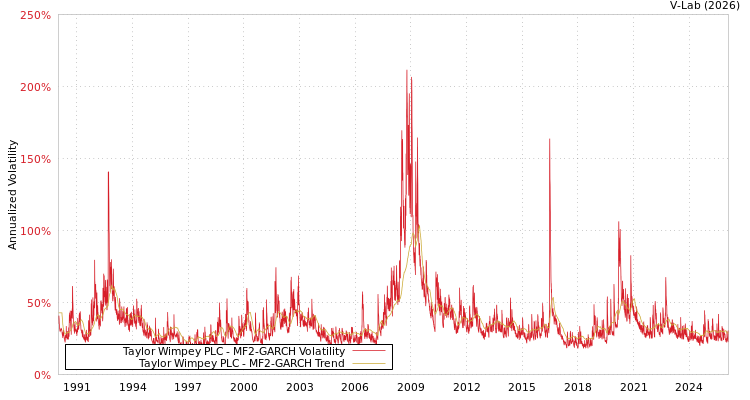 graph of Taylor Wimpey PLC MF2-GARCH