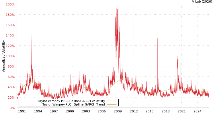 graph of Taylor Wimpey PLC SGARCH