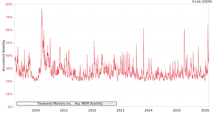 graph of Tradeweb Markets Inc. AMEM