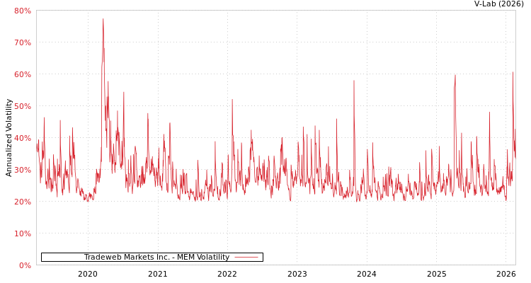 graph of Tradeweb Markets Inc. MEM
