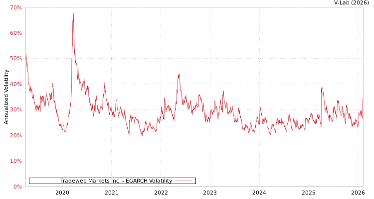 graph of Tradeweb Markets Inc. EGARCH
