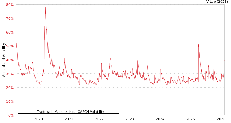 graph of Tradeweb Markets Inc. GARCH