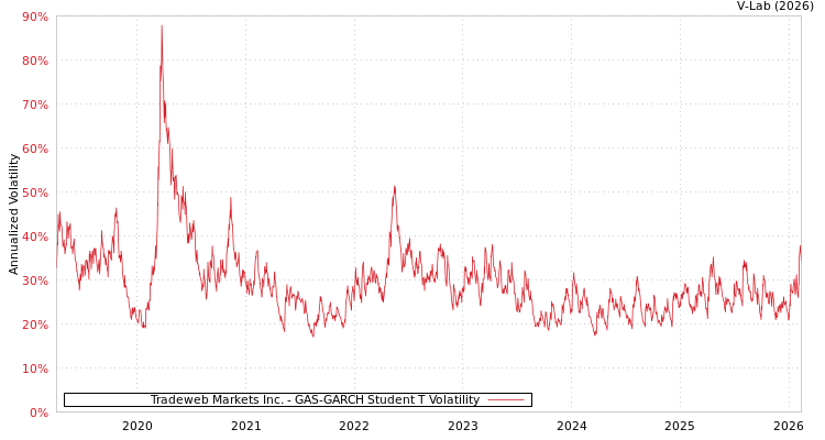 graph of Tradeweb Markets Inc. GAS-GARCH-T