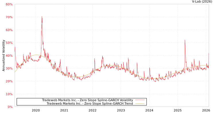 graph of Tradeweb Markets Inc. S0GARCH