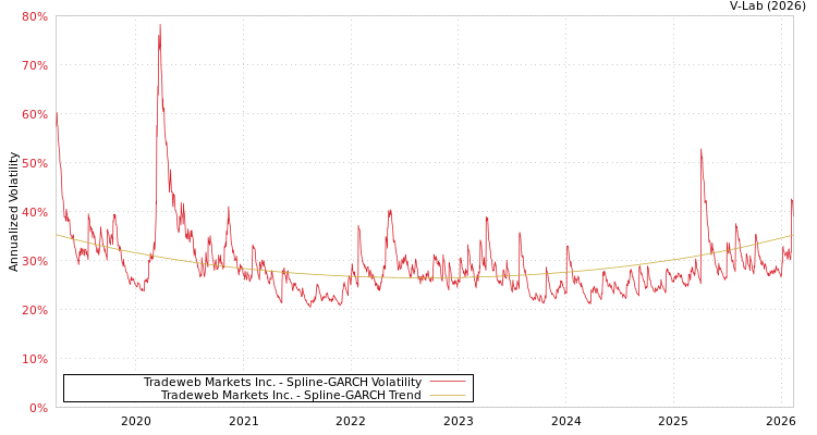 graph of Tradeweb Markets Inc. SGARCH