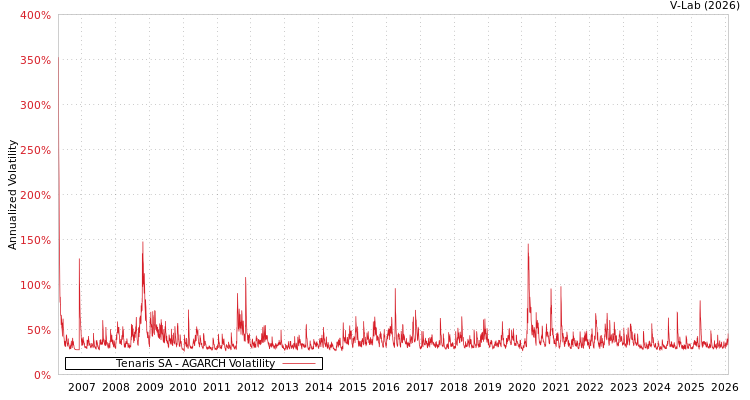 graph of Tenaris SA AGARCH