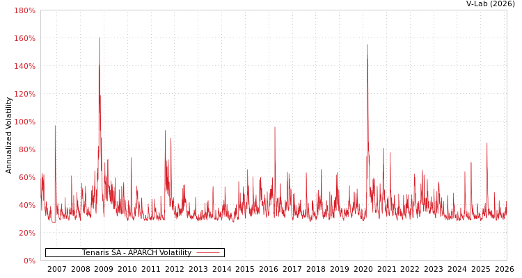 graph of Tenaris SA APARCH
