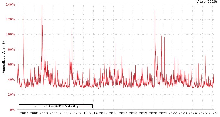graph of Tenaris SA GARCH