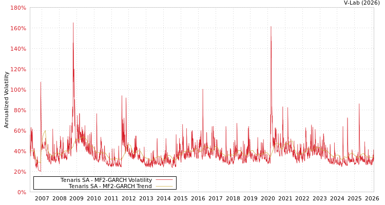 graph of Tenaris SA MF2-GARCH