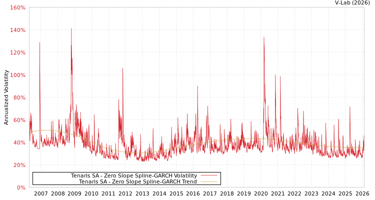 graph of Tenaris SA S0GARCH