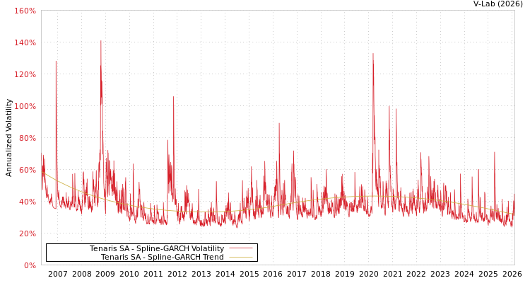 graph of Tenaris SA SGARCH