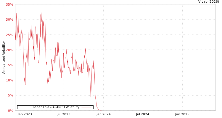 graph of Tenaris Sa APARCH