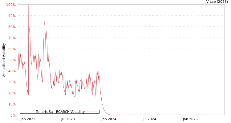 graph of Tenaris Sa EGARCH