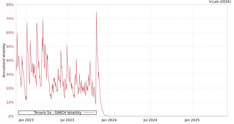 graph of Tenaris Sa GARCH