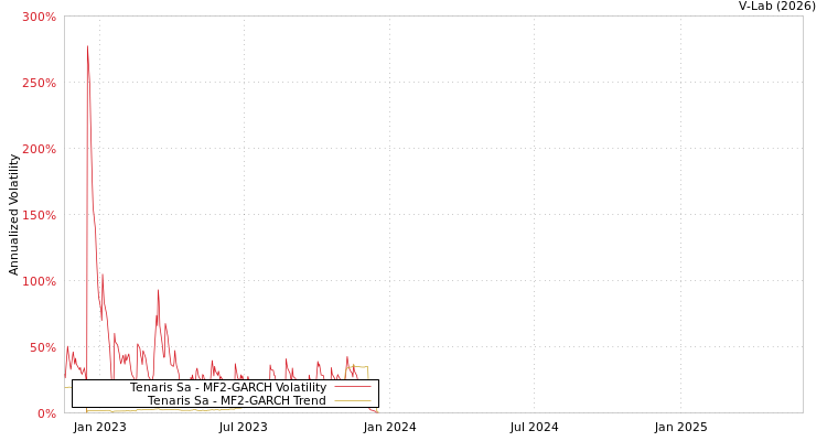 graph of Tenaris Sa MF2-GARCH
