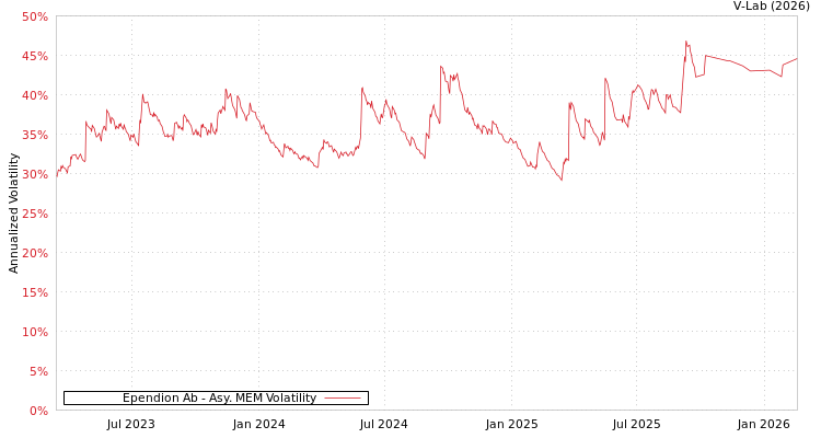 graph of Ependion Ab AMEM