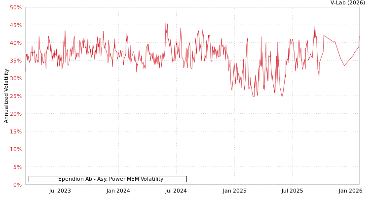 graph of Ependion Ab APMEM