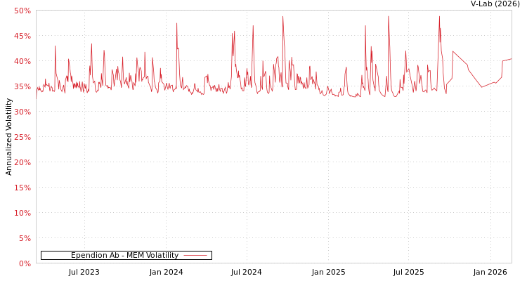 graph of Ependion Ab MEM