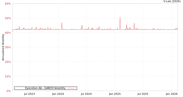 graph of Ependion Ab GARCH
