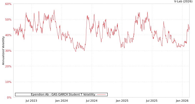 graph of Ependion Ab GAS-GARCH-T