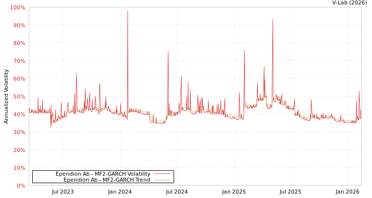 graph of Ependion Ab MF2-GARCH