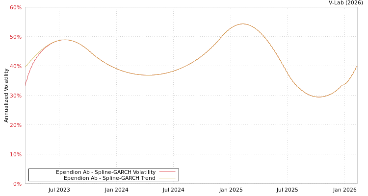 graph of Ependion Ab SGARCH