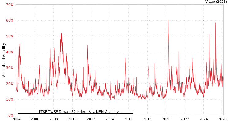 graph of FTSE TWSE Taiwan 50 Index AMEM