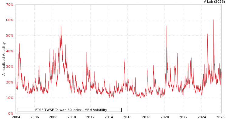 graph of FTSE TWSE Taiwan 50 Index MEM
