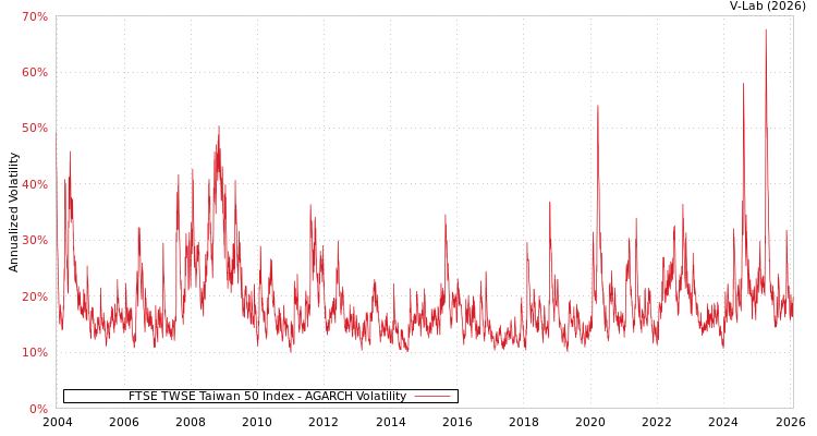 graph of FTSE TWSE Taiwan 50 Index AGARCH