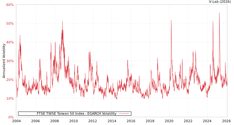 graph of FTSE TWSE Taiwan 50 Index EGARCH