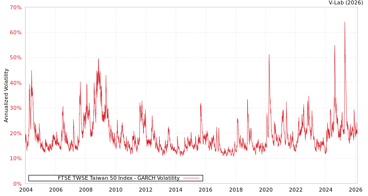 graph of FTSE TWSE Taiwan 50 Index GARCH