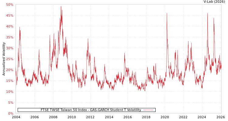 graph of FTSE TWSE Taiwan 50 Index GAS-GARCH-T