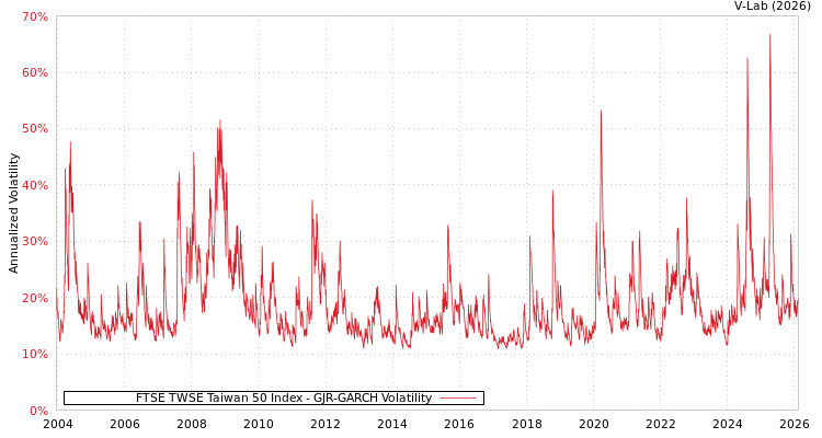 graph of FTSE TWSE Taiwan 50 Index GJR-GARCH