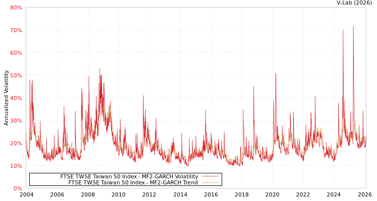 graph of FTSE TWSE Taiwan 50 Index MF2-GARCH