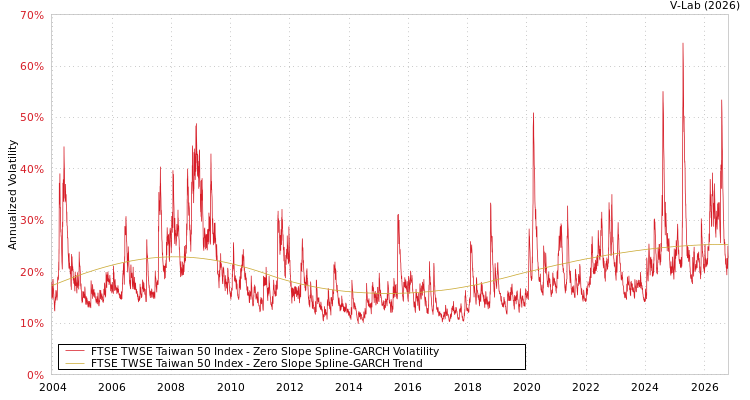 graph of FTSE TWSE Taiwan 50 Index S0GARCH