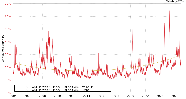 graph of FTSE TWSE Taiwan 50 Index SGARCH