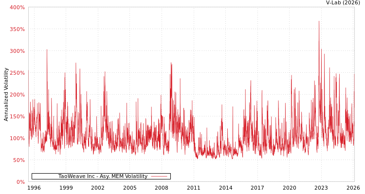 graph of TaoWeave Inc AMEM