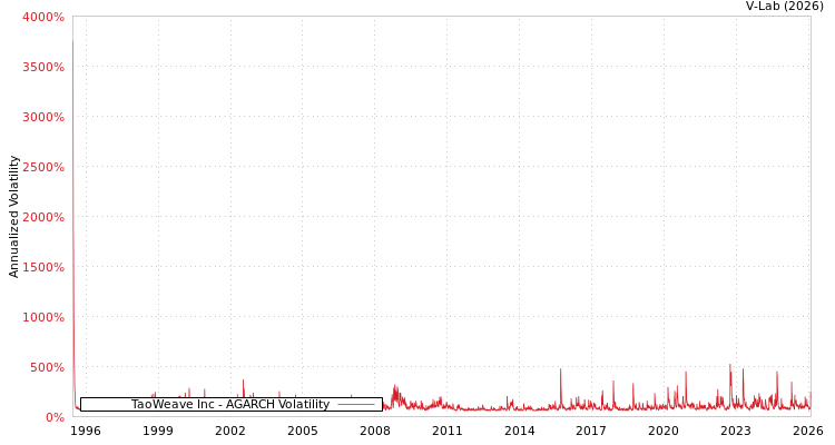 graph of TaoWeave Inc AGARCH