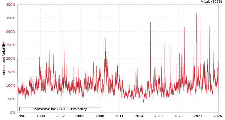 graph of TaoWeave Inc EGARCH