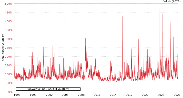 graph of TaoWeave Inc GARCH