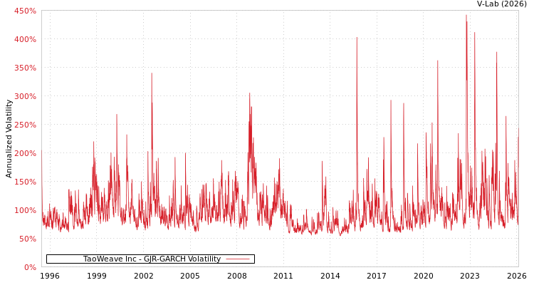 graph of TaoWeave Inc GJR-GARCH
