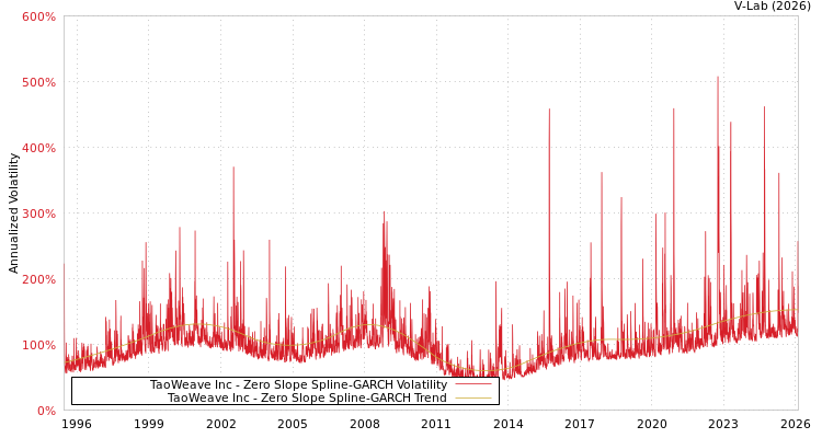graph of TaoWeave Inc S0GARCH