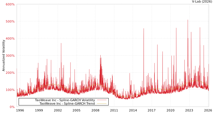 graph of TaoWeave Inc SGARCH