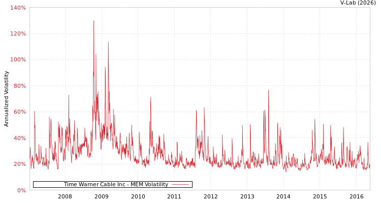 graph of Time Warner Cable Inc MEM