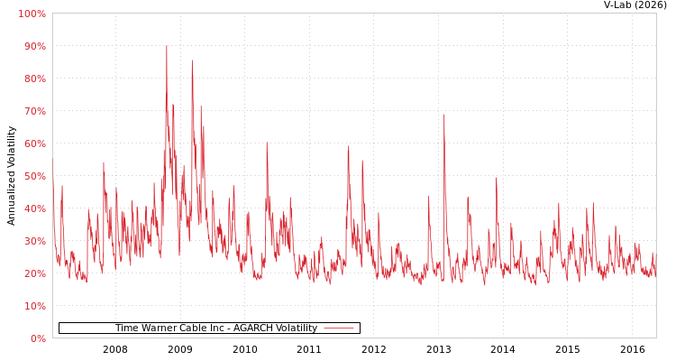 graph of Time Warner Cable Inc AGARCH